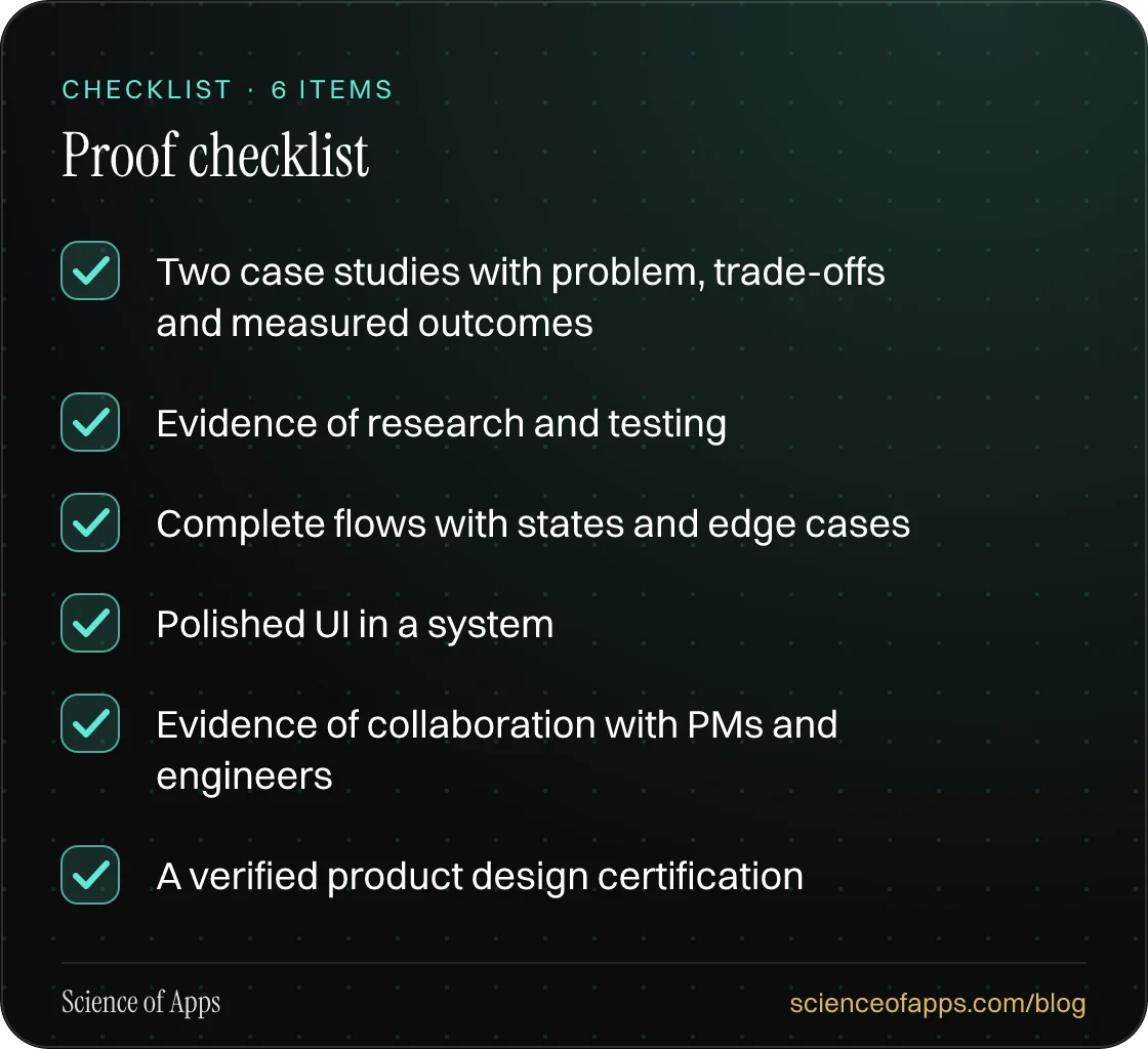 Checklist: Proof checklist — Two case studies with problem, trade-offs and measured outcomes; Evidence of research and testing; Complete flows with states and edge cases; Polished UI in a system; Evidence of collaboration with PMs and engineers; A verified product design certification.