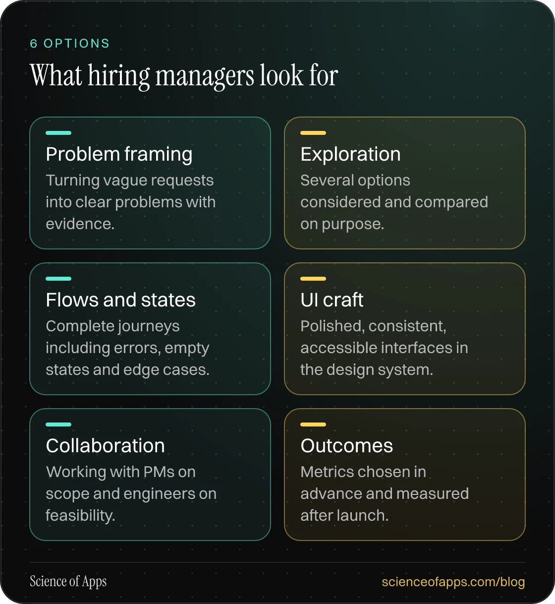 What hiring managers look for: Problem framing; Exploration; Flows and states; UI craft; Collaboration; Outcomes.