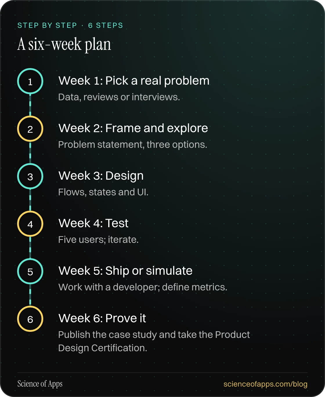 Diagram of 6 steps for a six-week plan: 1. Week 1: Pick a real problem; 2. Week 2: Frame and explore; 3. Week 3: Design; 4. Week 4: Test; 5. Week 5: Ship or simulate; 6. Week 6: Prove it.