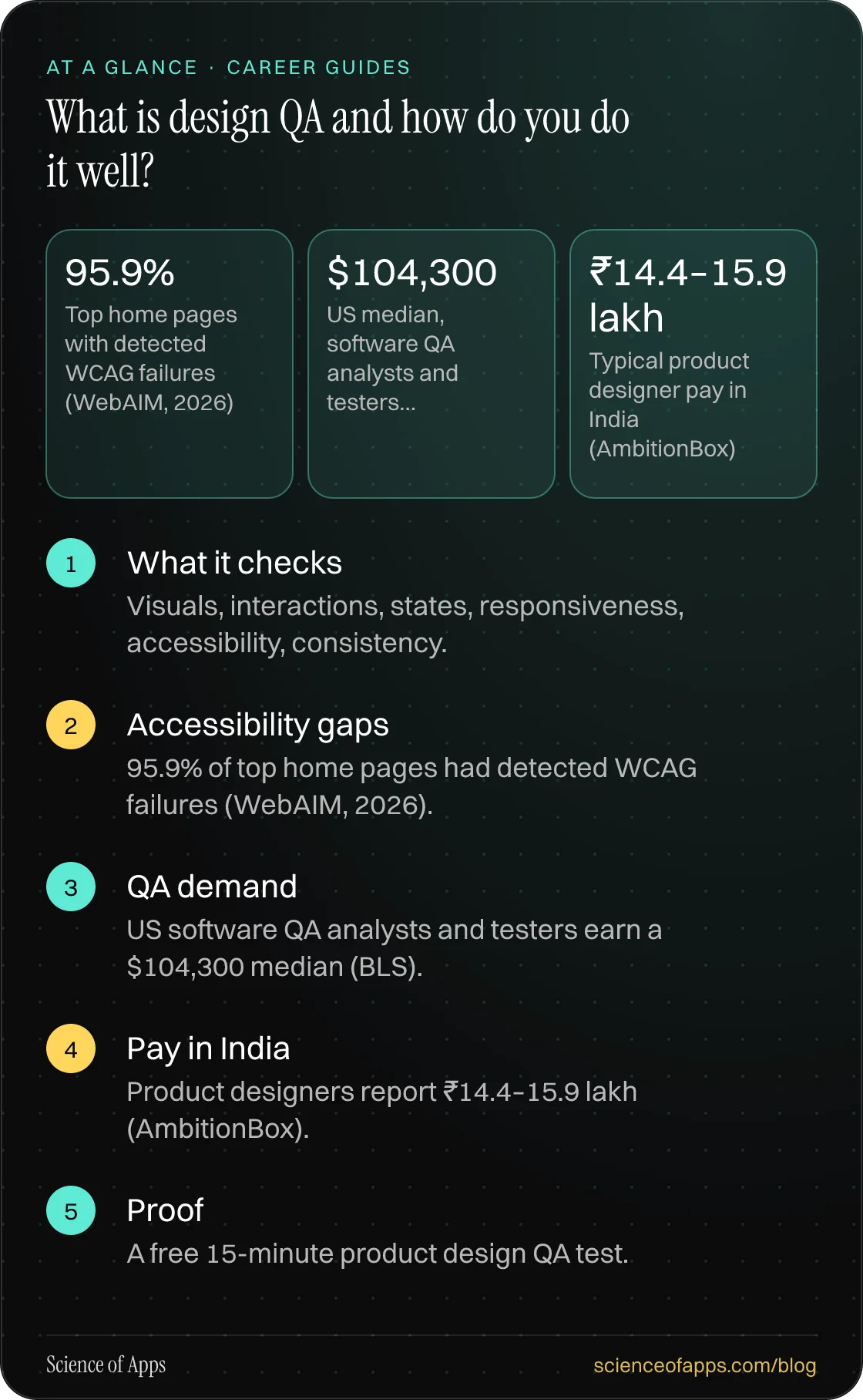 What is design QA and how do you do it well? At a glance: What it checks; Accessibility gaps; QA demand; Pay in India; Proof.