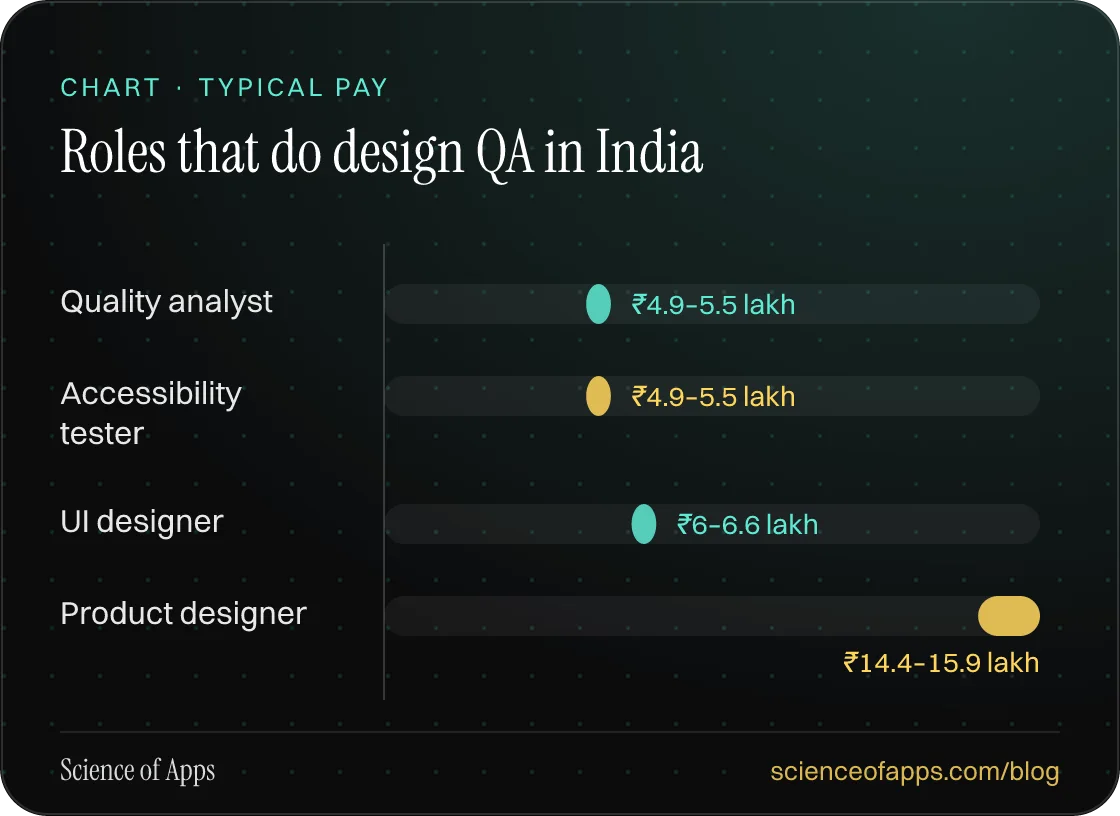 Bar chart: Roles that do design QA in India — Quality analyst: ₹4.9–5.5 lakh; Accessibility tester: ₹4.9–5.5 lakh; UI designer: ₹6–6.6 lakh; Product designer: ₹14.4–15.9 lakh.