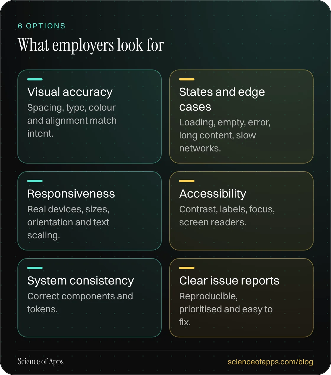 What employers look for: Visual accuracy; States and edge cases; Responsiveness; Accessibility; System consistency; Clear issue reports.