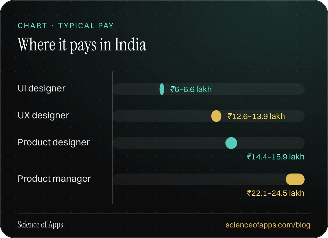 Bar chart: Where it pays in India — UI designer: ₹6–6.6 lakh; UX designer: ₹12.6–13.9 lakh; Product designer: ₹14.4–15.9 lakh; Product manager: ₹22.1–24.5 lakh.