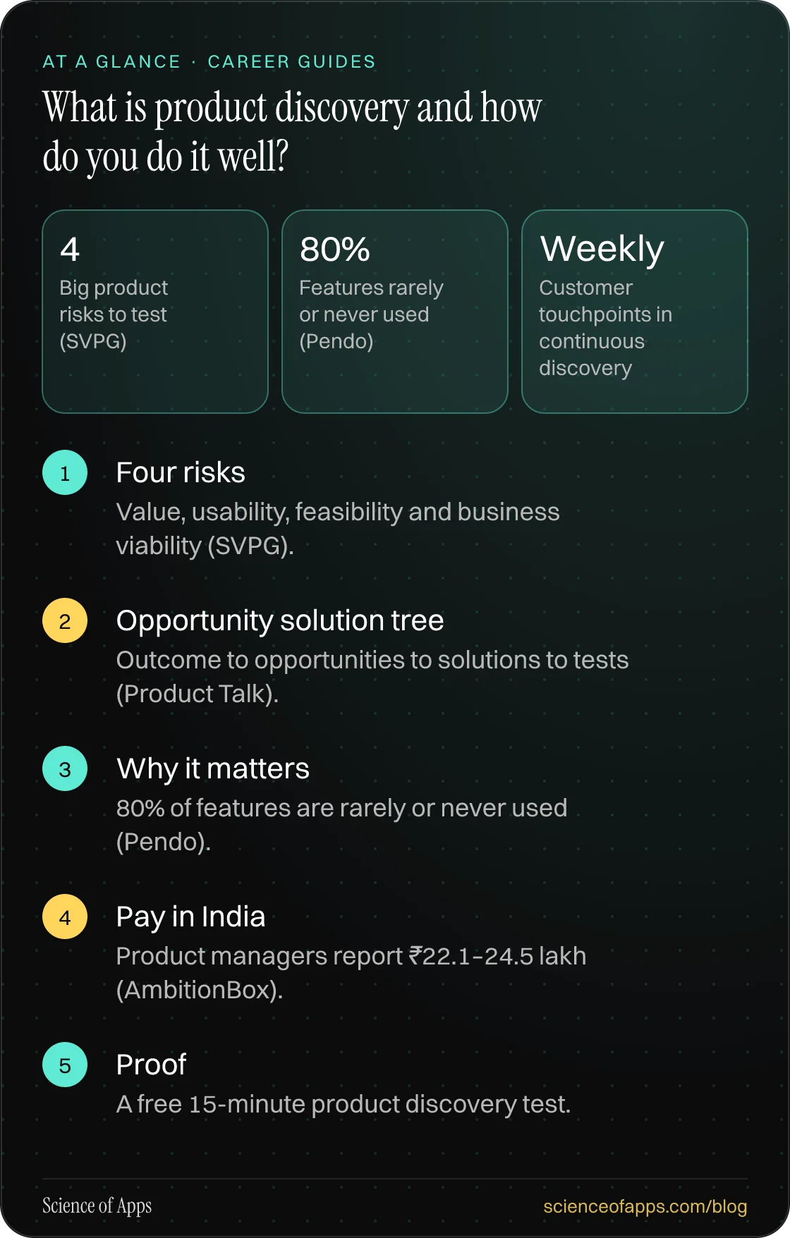 What is product discovery and how do you do it well? At a glance: Four risks; Opportunity solution tree; Why it matters; Pay in India; Proof.