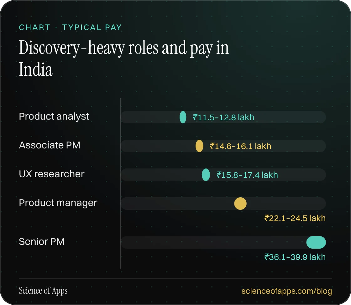 Bar chart: Discovery-heavy roles and pay in India — Product analyst: ₹11.5–12.8 lakh; Associate PM: ₹14.6–16.1 lakh; UX researcher: ₹15.8–17.4 lakh; Product manager: ₹22.1–24.5 lakh; Senior PM: ₹36.1–39.9 lakh.
