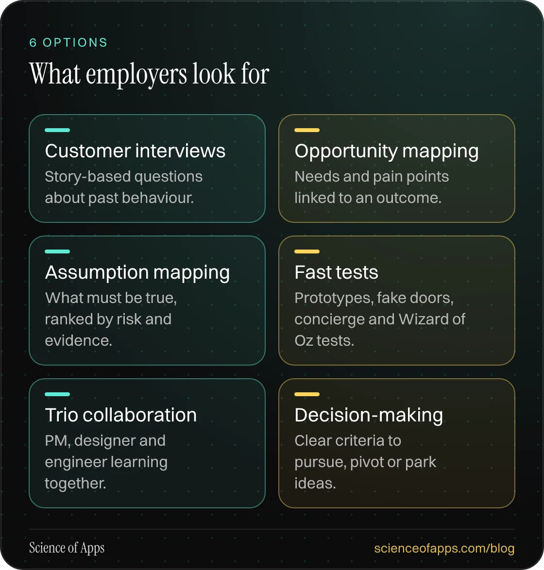 What employers look for: Customer interviews; Opportunity mapping; Assumption mapping; Fast tests; Trio collaboration; Decision-making.