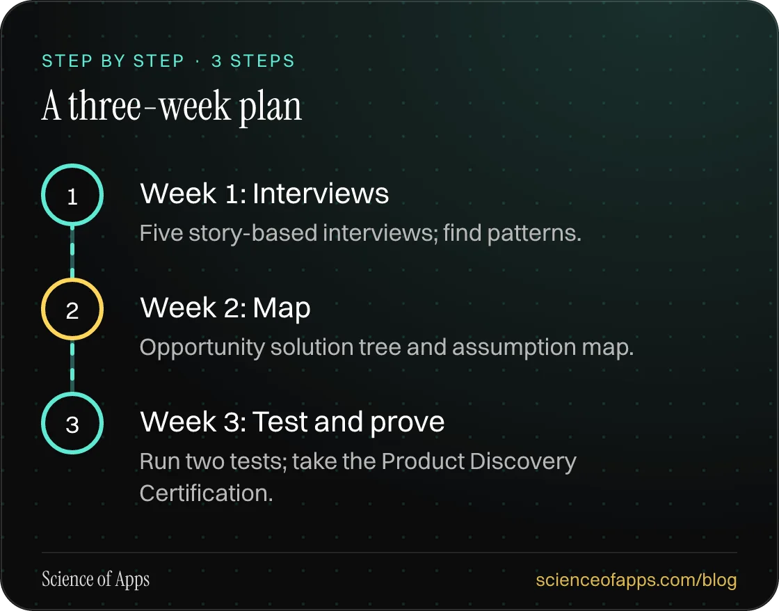 Diagram of 3 steps for a three-week plan: 1. Week 1: Interviews; 2. Week 2: Map; 3. Week 3: Test and prove.