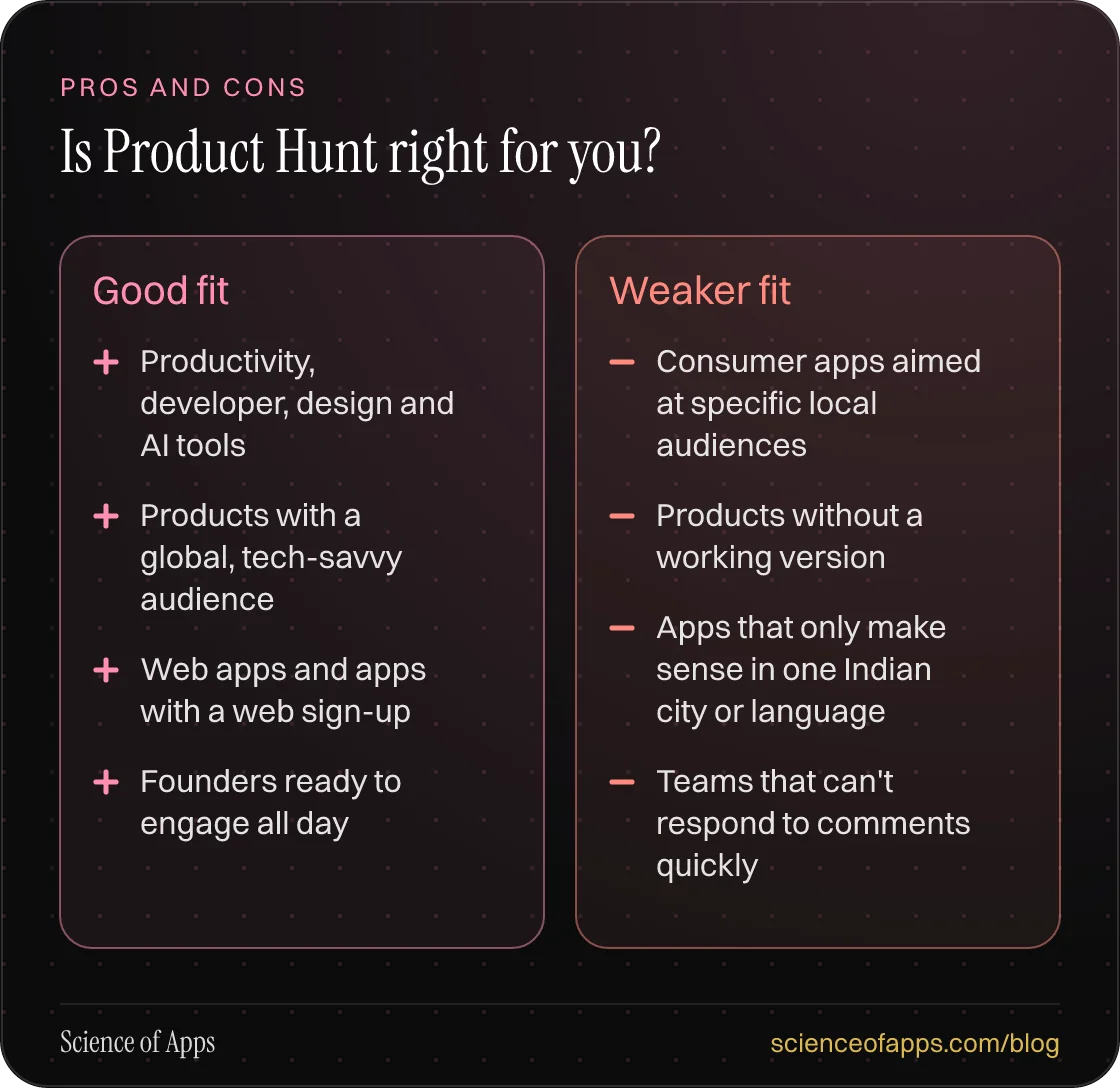 Comparison — Good fit: Productivity, developer, design and AI tools; Products with a global, tech-savvy audience; Web apps and apps with a web sign-up; Founders ready to engage all day. Weaker fit: Consumer apps aimed at specific local audiences; Products without a working version; Apps that only ma