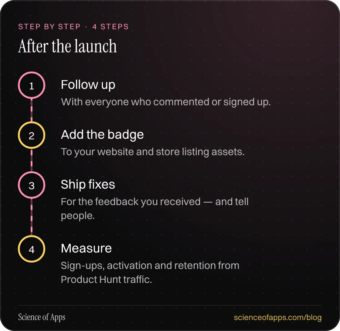 Diagram of 4 steps for after the launch: 1. Follow up; 2. Add the badge; 3. Ship fixes; 4. Measure.