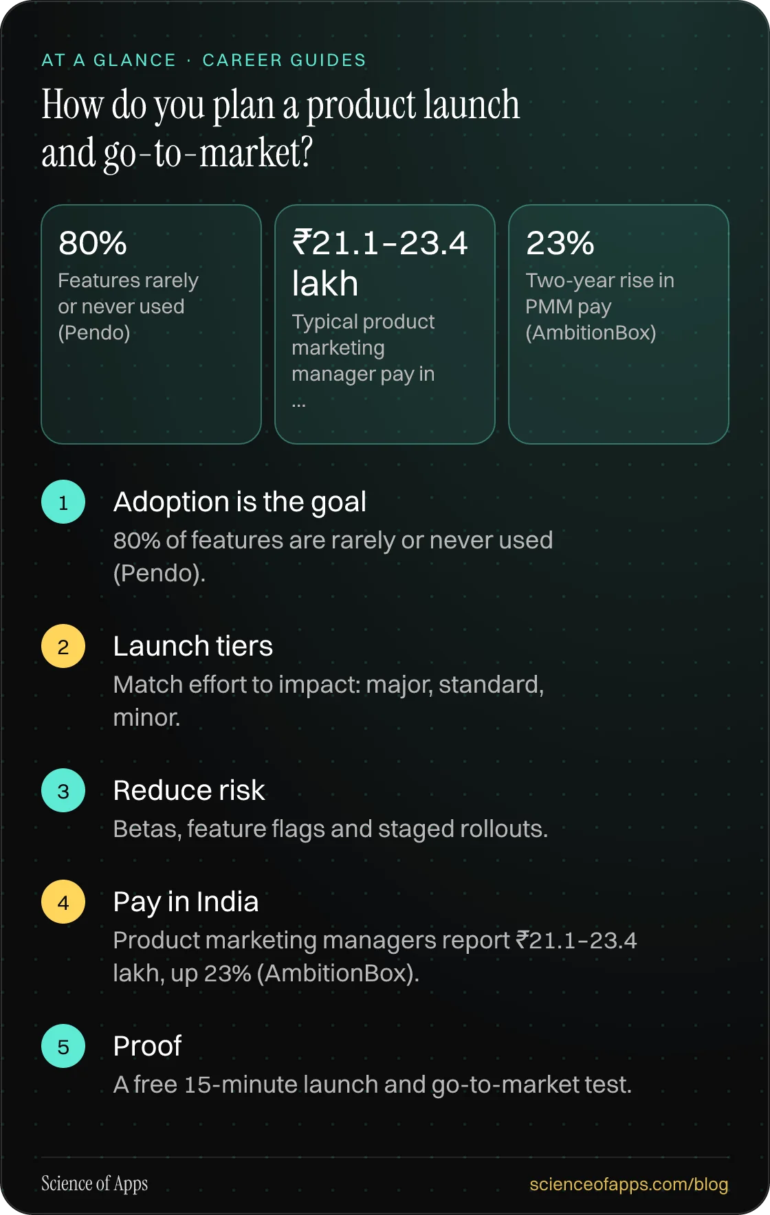 How do you plan a product launch and go-to-market? At a glance: Adoption is the goal; Launch tiers; Reduce risk; Pay in India; Proof.