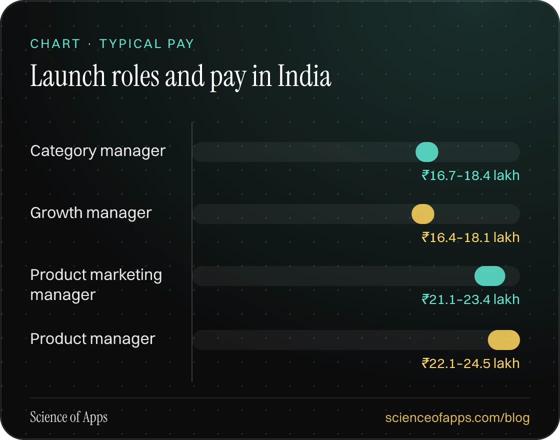Bar chart: Launch roles and pay in India — Category manager: ₹16.7–18.4 lakh; Growth manager: ₹16.4–18.1 lakh; Product marketing manager: ₹21.1–23.4 lakh; Product manager: ₹22.1–24.5 lakh.
