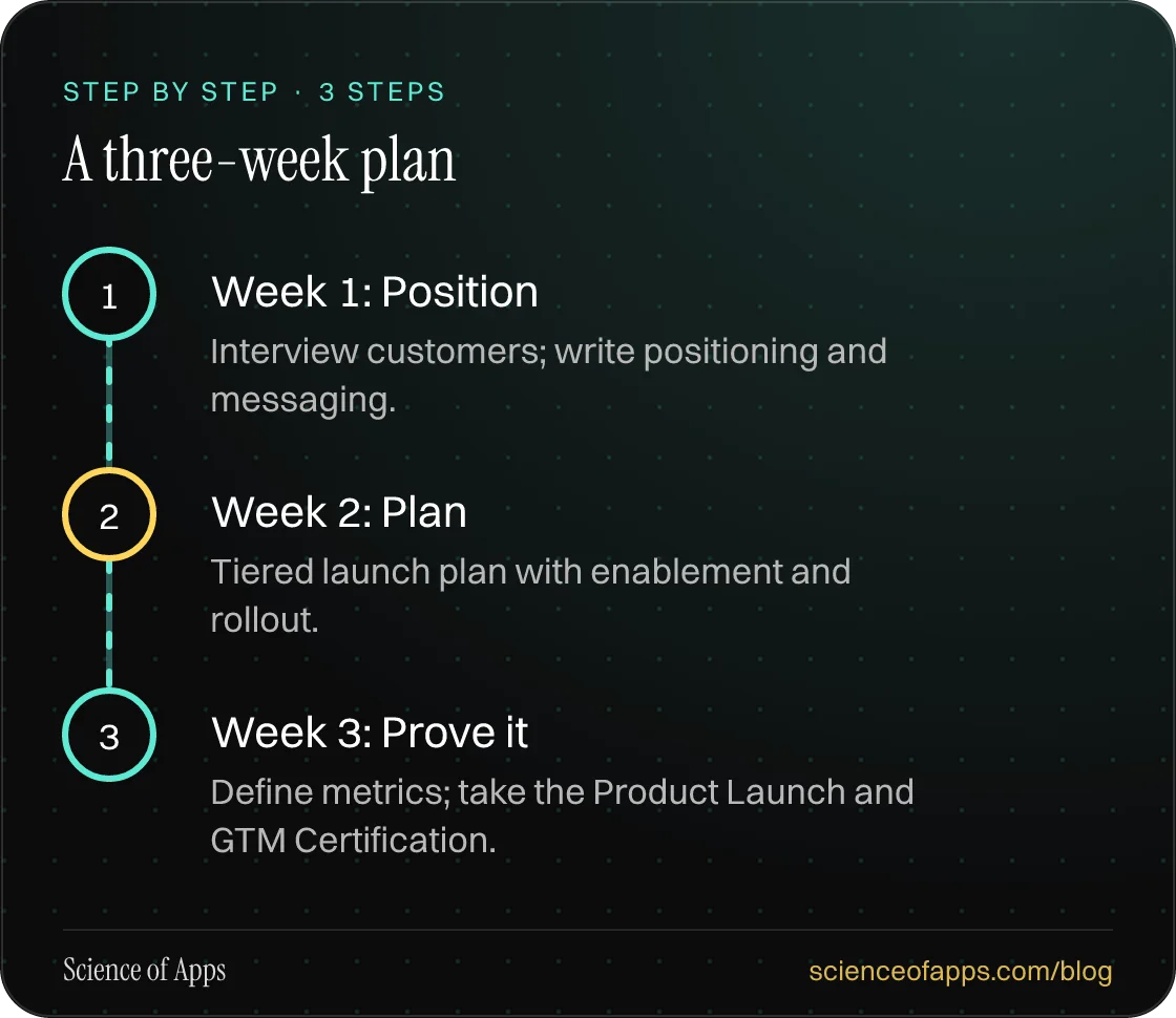 Diagram of 3 steps for a three-week plan: 1. Week 1: Position; 2. Week 2: Plan; 3. Week 3: Prove it.
