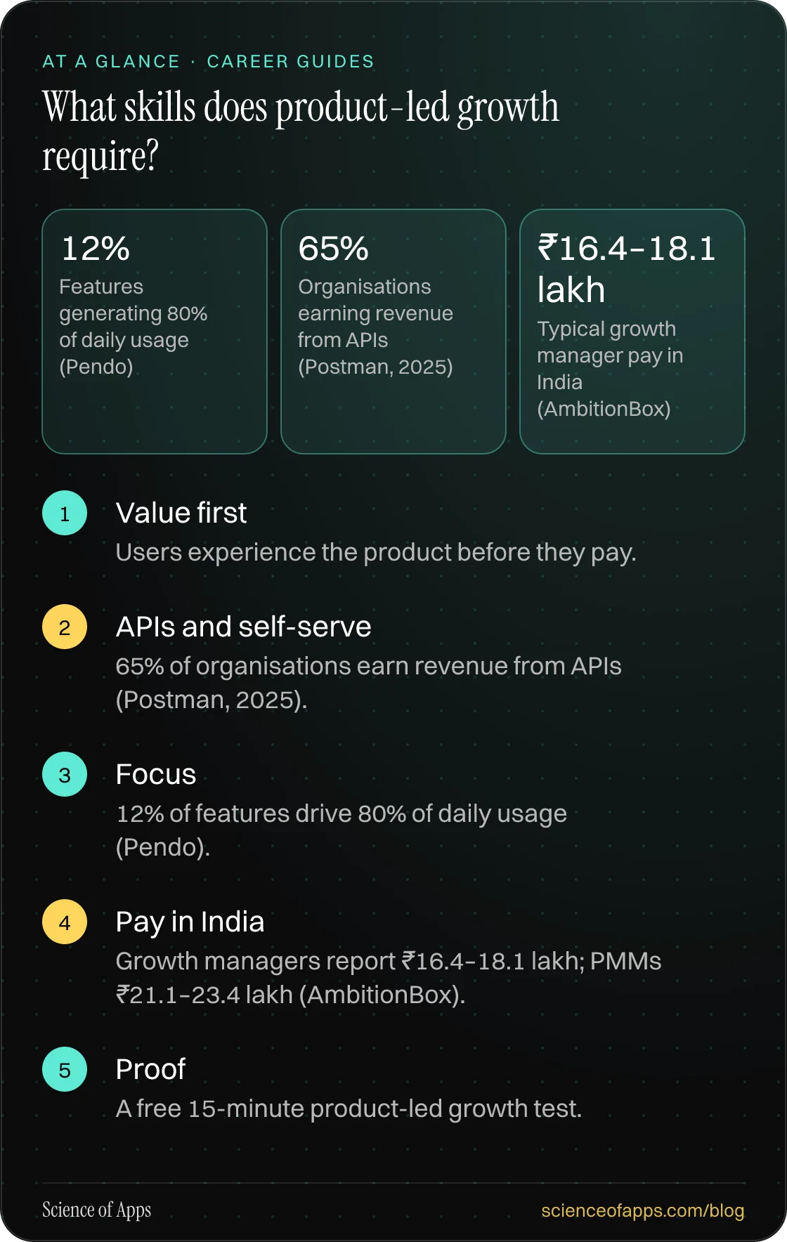 What skills does product-led growth require? At a glance: Value first; APIs and self-serve; Focus; Pay in India; Proof.