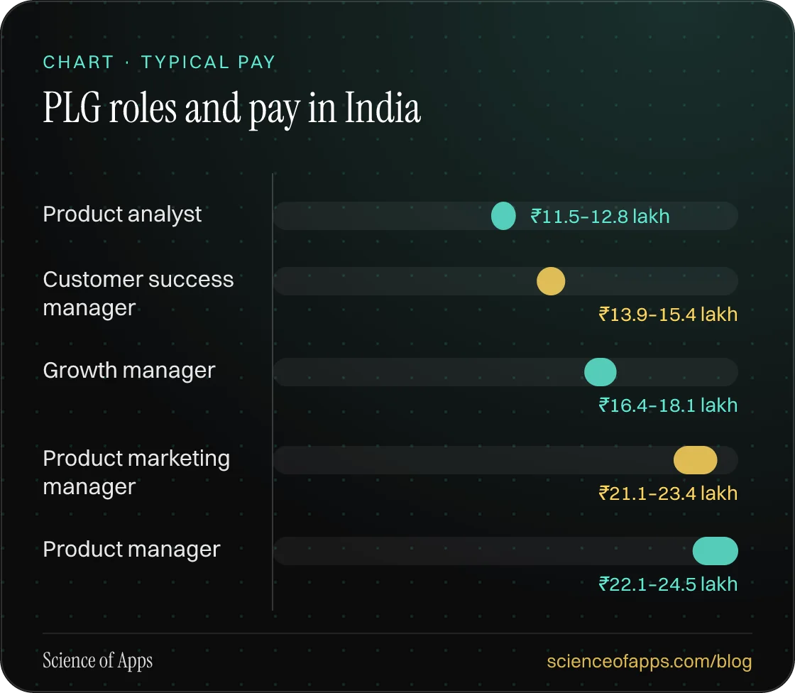 Bar chart: PLG roles and pay in India — Product analyst: ₹11.5–12.8 lakh; Customer success manager: ₹13.9–15.4 lakh; Growth manager: ₹16.4–18.1 lakh; Product marketing manager: ₹21.1–23.4 lakh; Product manager: ₹22.1–24.5 lakh.