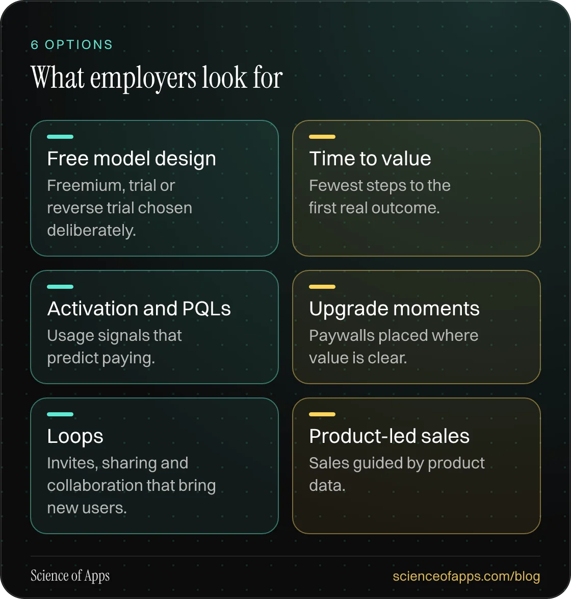 What employers look for: Free model design; Time to value; Activation and PQLs; Upgrade moments; Loops; Product-led sales.
