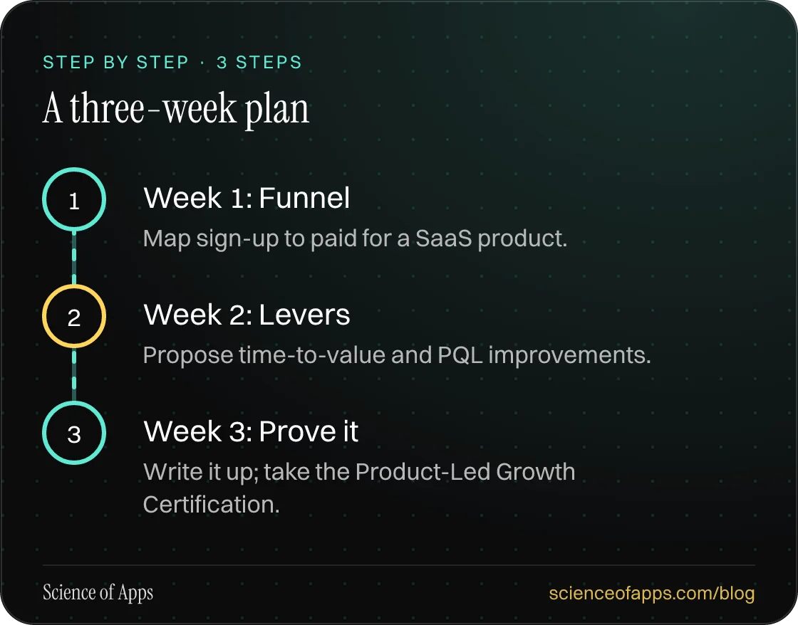 Diagram of 3 steps for a three-week plan: 1. Week 1: Funnel; 2. Week 2: Levers; 3. Week 3: Prove it.