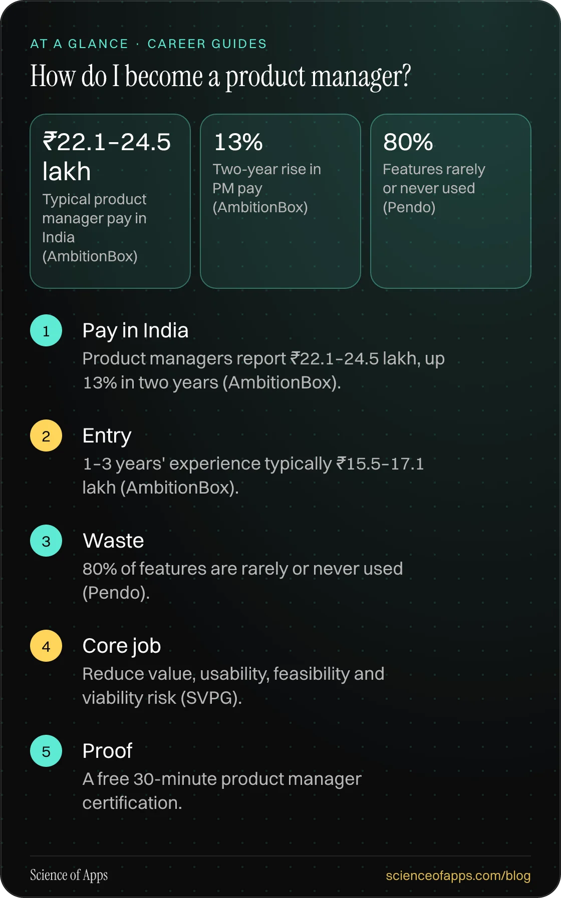 How do I become a product manager? At a glance: Pay in India; Entry; Waste; Core job; Proof.