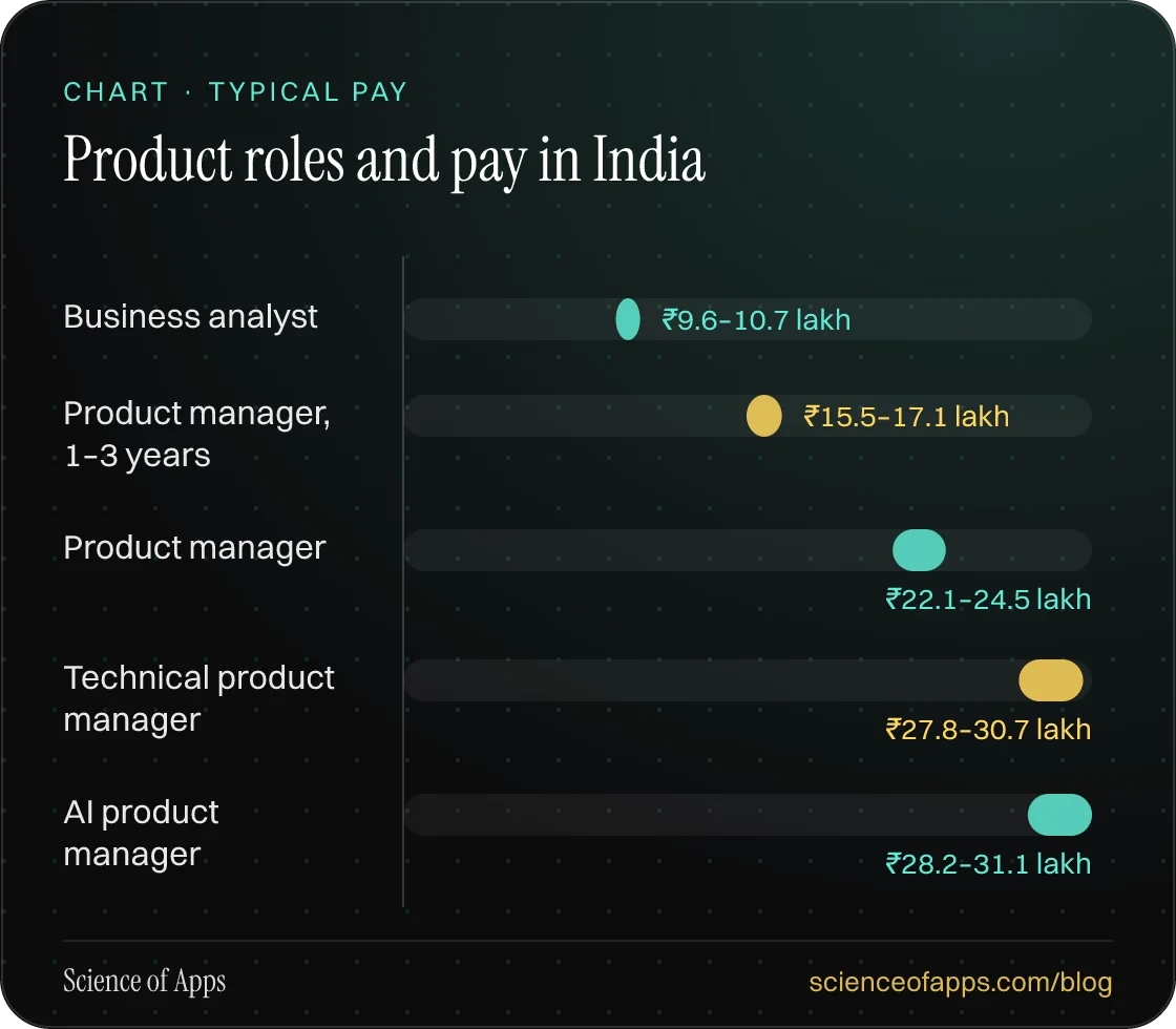 Bar chart: Product roles and pay in India — Business analyst: ₹9.6–10.7 lakh; Product manager, 1–3 years: ₹15.5–17.1 lakh; Product manager: ₹22.1–24.5 lakh; Technical product manager: ₹27.8–30.7 lakh; AI product manager: ₹28.2–31.1 lakh.