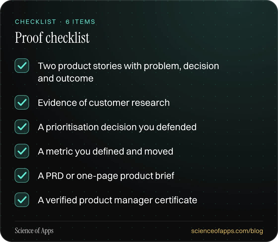 Checklist: Proof checklist — Two product stories with problem, decision and outcome; Evidence of customer research; A prioritisation decision you defended; A metric you defined and moved; A PRD or one-page product brief; A verified product manager certificate.