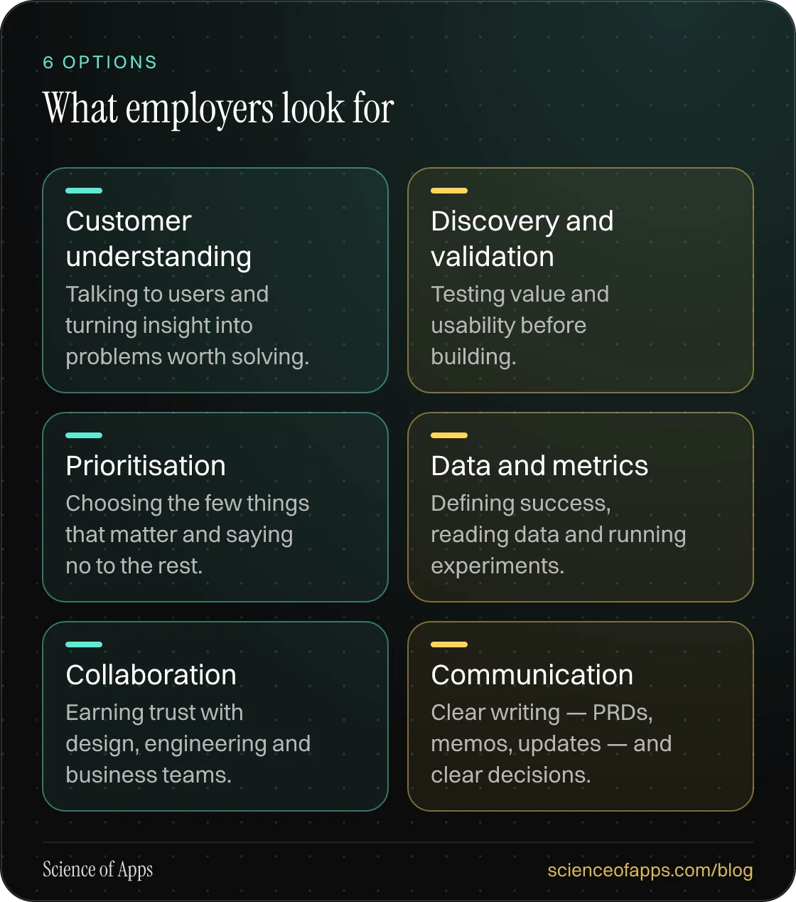 What employers look for: Customer understanding; Discovery and validation; Prioritisation; Data and metrics; Collaboration; Communication.