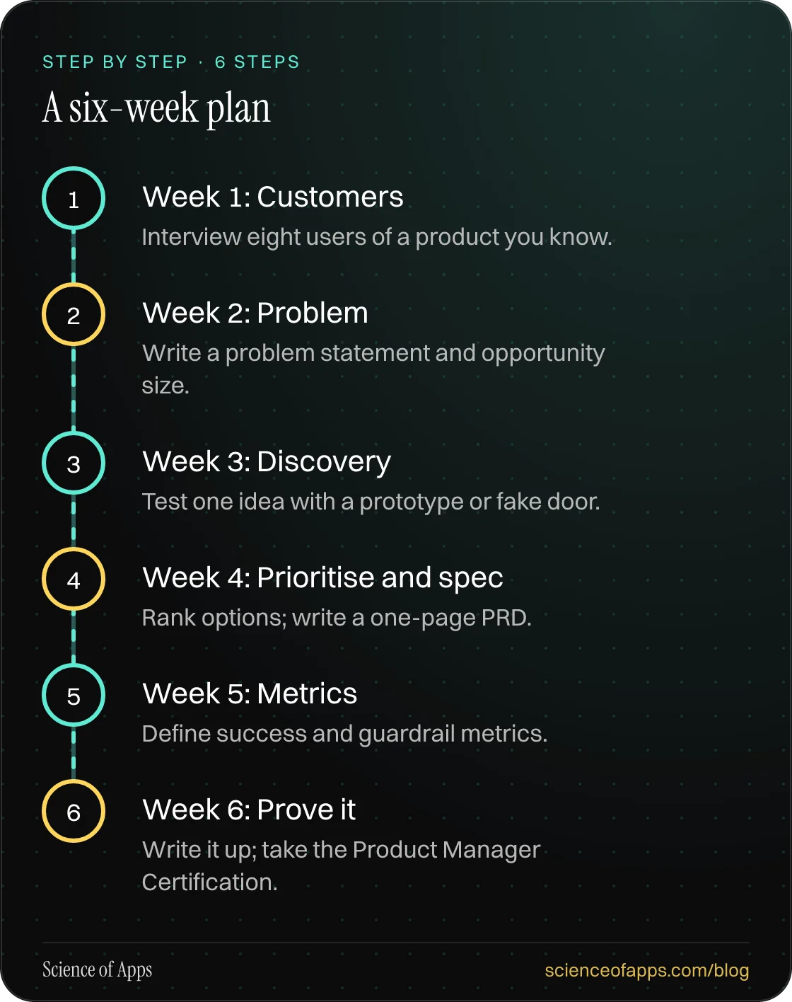 Diagram of 6 steps for a six-week plan: 1. Week 1: Customers; 2. Week 2: Problem; 3. Week 3: Discovery; 4. Week 4: Prioritise and spec; 5. Week 5: Metrics; 6. Week 6: Prove it.