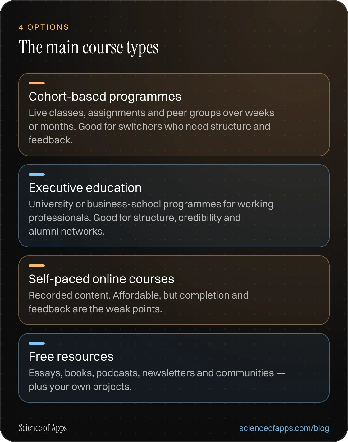 The main course types: Cohort-based programmes; Executive education; Self-paced online courses; Free resources.