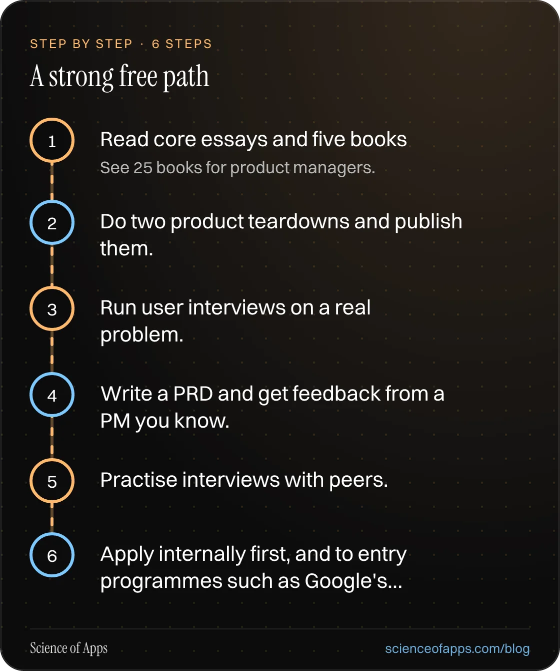 Diagram of 6 steps for a strong free path: 1. Read core essays and five books; 2. Do two product teardowns and publish them.; 3. Run user interviews on a real problem.; 4. Write a PRD and get feedback from a PM you know.; 5. Practise interviews with peers.; 6. Apply internally first, and to entry pr