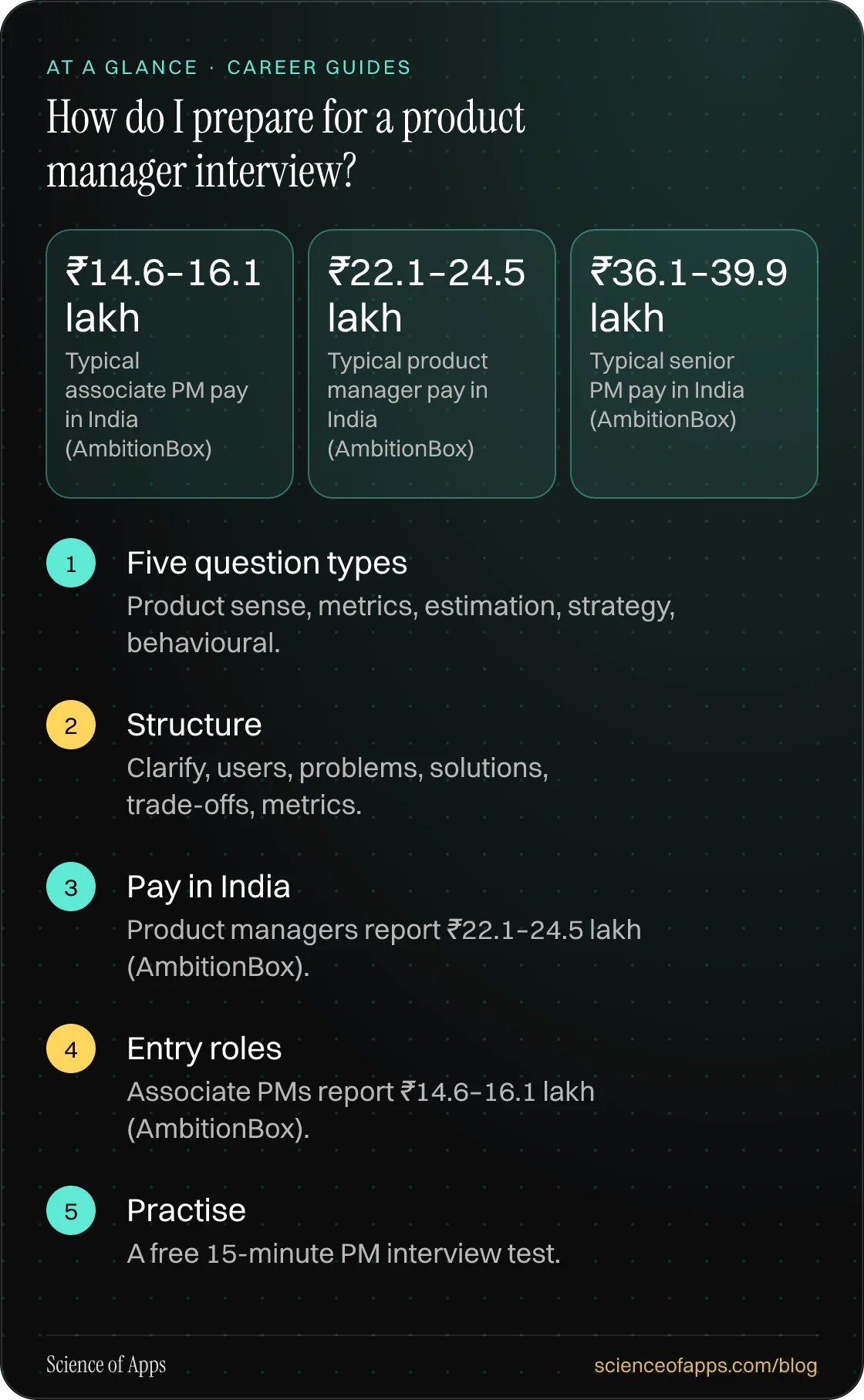 How do I prepare for a product manager interview? At a glance: Five question types; Structure; Pay in India; Entry roles; Practise.