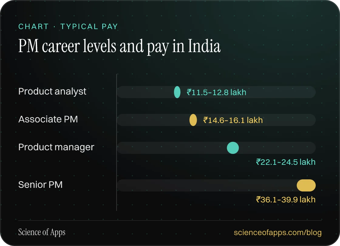 Bar chart: PM career levels and pay in India — Product analyst: ₹11.5–12.8 lakh; Associate PM: ₹14.6–16.1 lakh; Product manager: ₹22.1–24.5 lakh; Senior PM: ₹36.1–39.9 lakh.