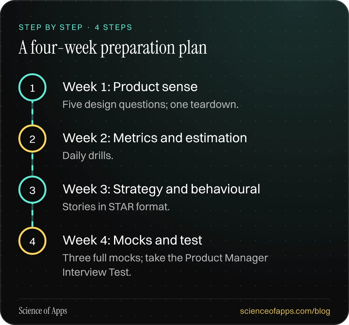 Diagram of 4 steps for a four-week preparation plan: 1. Week 1: Product sense; 2. Week 2: Metrics and estimation; 3. Week 3: Strategy and behavioural; 4. Week 4: Mocks and test.