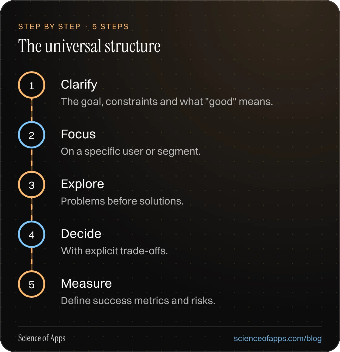 Diagram of 5 steps for the universal structure: 1. Clarify; 2. Focus; 3. Explore; 4. Decide; 5. Measure.