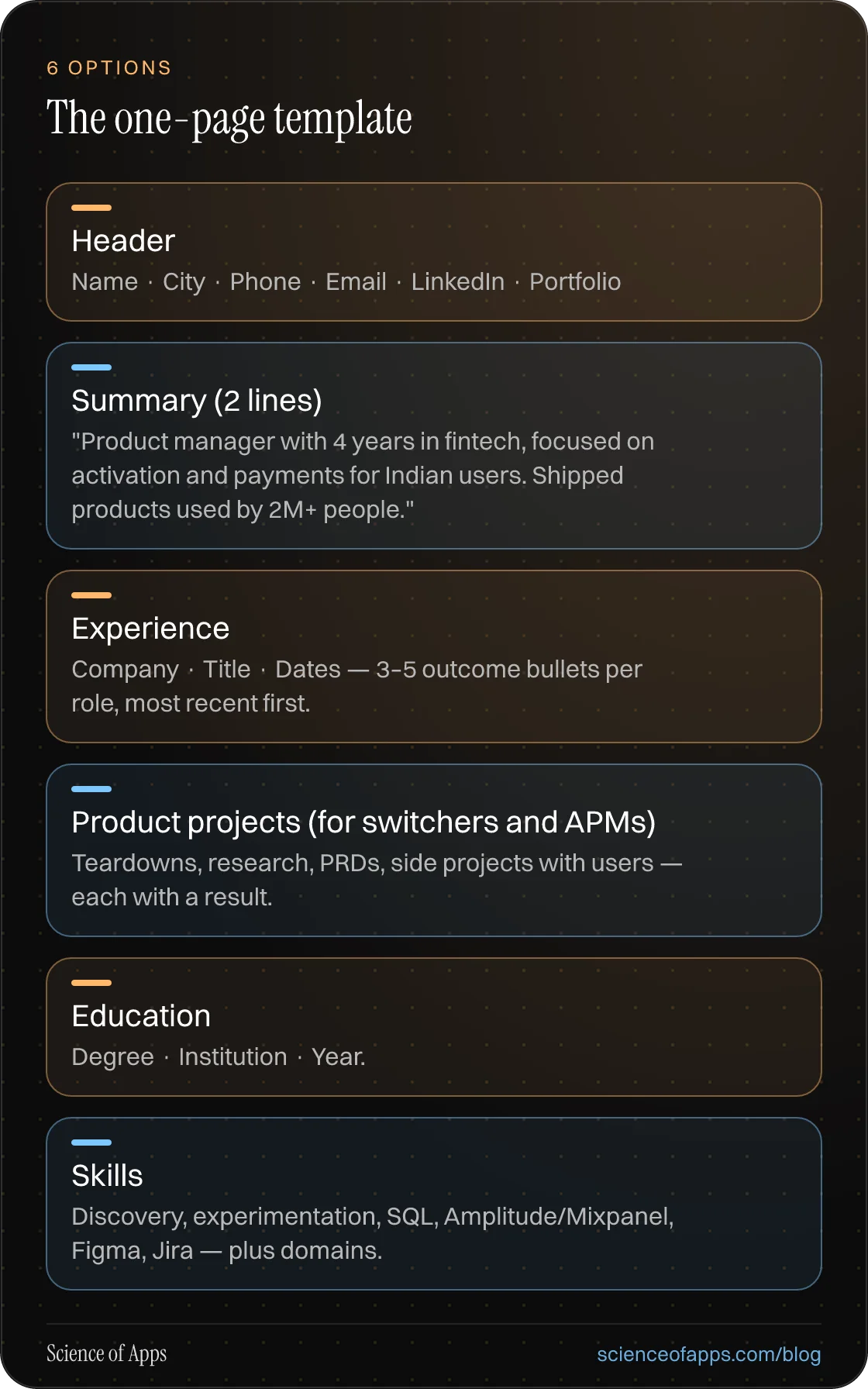 The one-page template: Header; Summary (2 lines); Experience; Product projects (for switchers and APMs); Education; Skills.