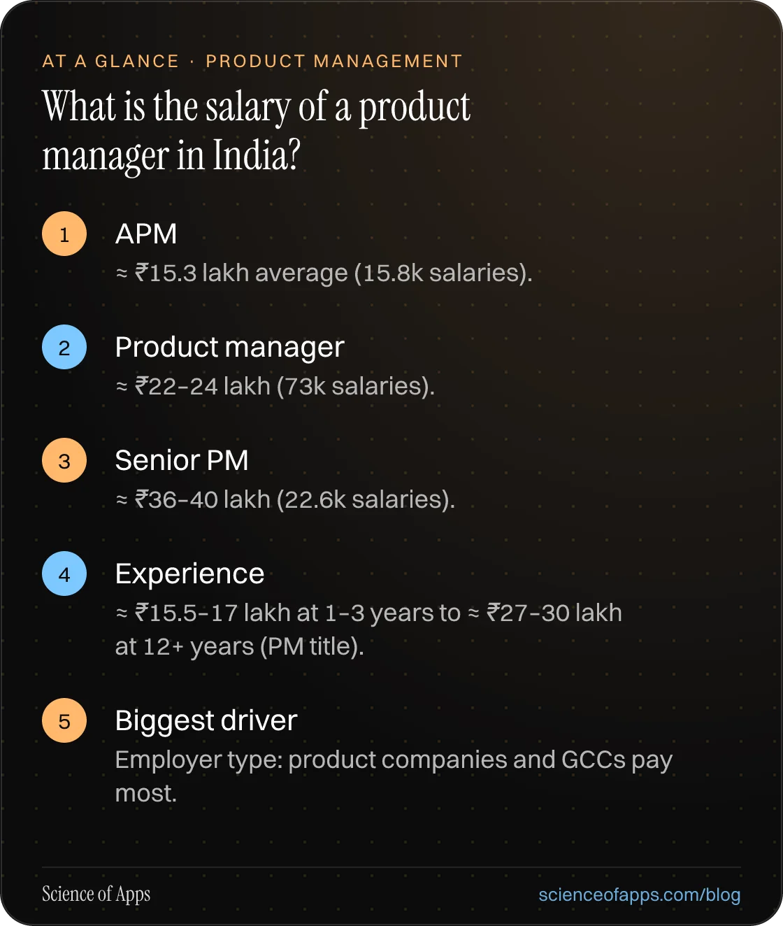 What is the salary of a product manager in India? At a glance: APM; Product manager; Senior PM; Experience; Biggest driver.