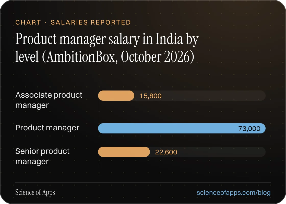 Bar chart: Product manager salary in India by level (AmbitionBox, October 2026) — Associate product manager: 15,800; Product manager: 73,000; Senior product manager: 22,600.