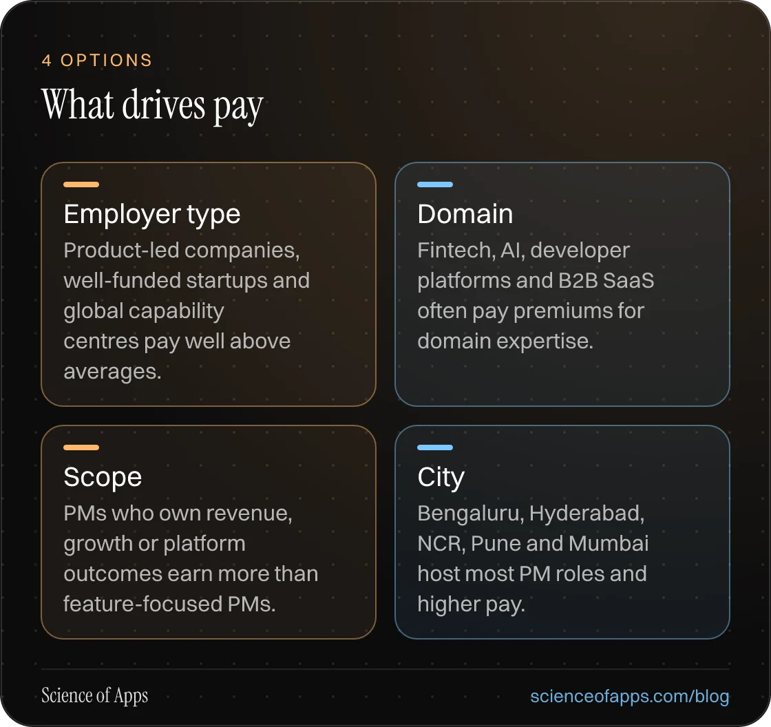 What drives pay: Employer type; Domain; Scope; City.