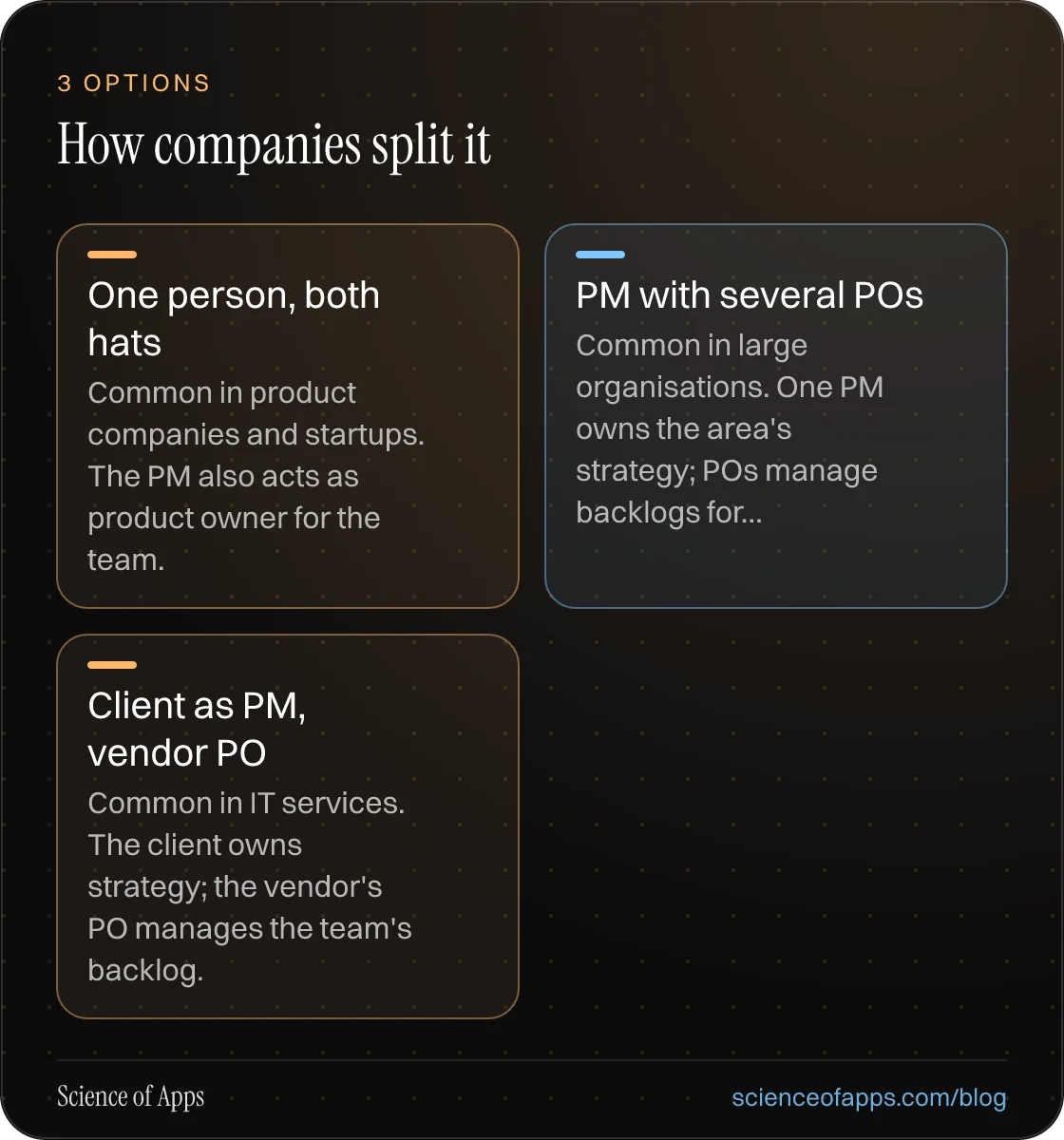 How companies split it: One person, both hats; PM with several POs; Client as PM, vendor PO.