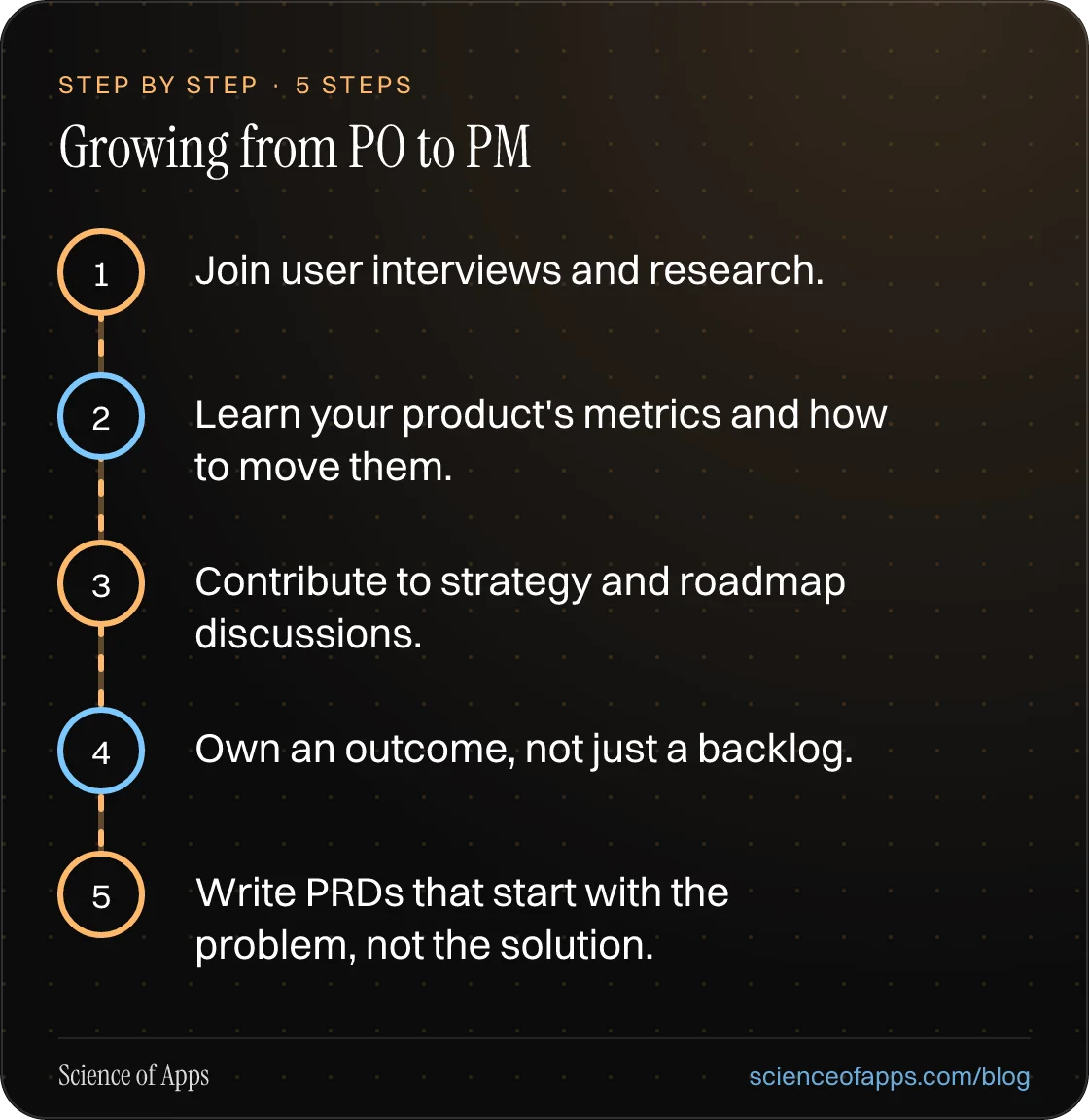 Diagram of 5 steps for growing from po to pm: 1. Join user interviews and research.; 2. Learn your product's metrics and how to move them.; 3. Contribute to strategy and roadmap discussions.; 4. Own an outcome, not just a backlog.; 5. Write PRDs that start with the problem, not the solution..