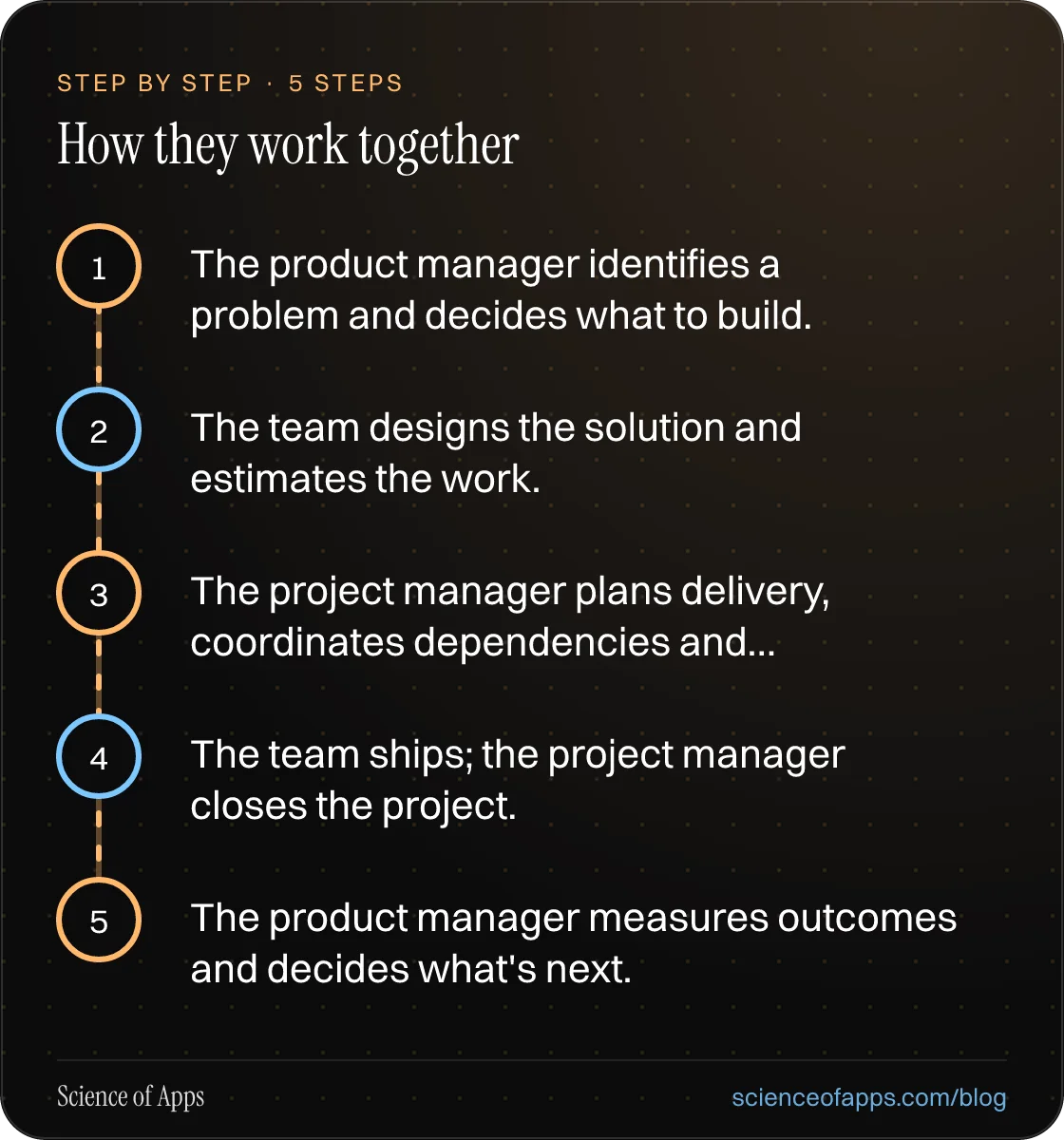 Diagram of 5 steps for how they work together: 1. The product manager identifies a problem and decides what to build.; 2. The team designs the solution and estimates the work.; 3. The project manager plans delivery, coordinates dependencies and…; 4. The team ships; the project manager closes the pro