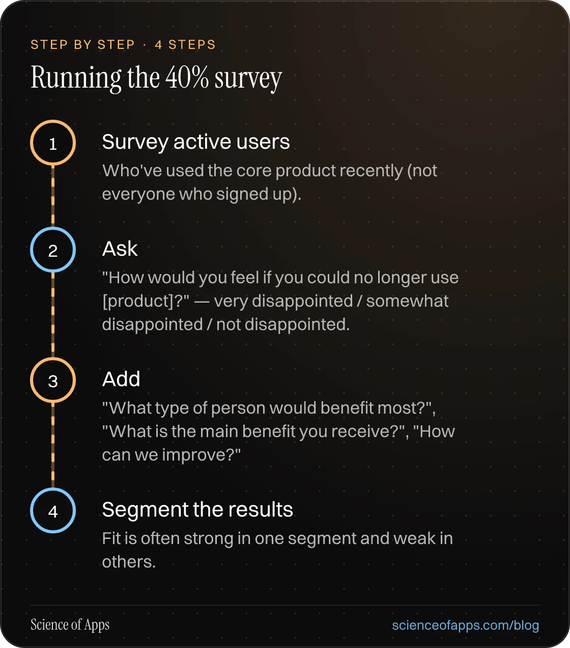 Diagram of 4 steps for running the 40% survey: 1. Survey active users; 2. Ask; 3. Add; 4. Segment the results.
