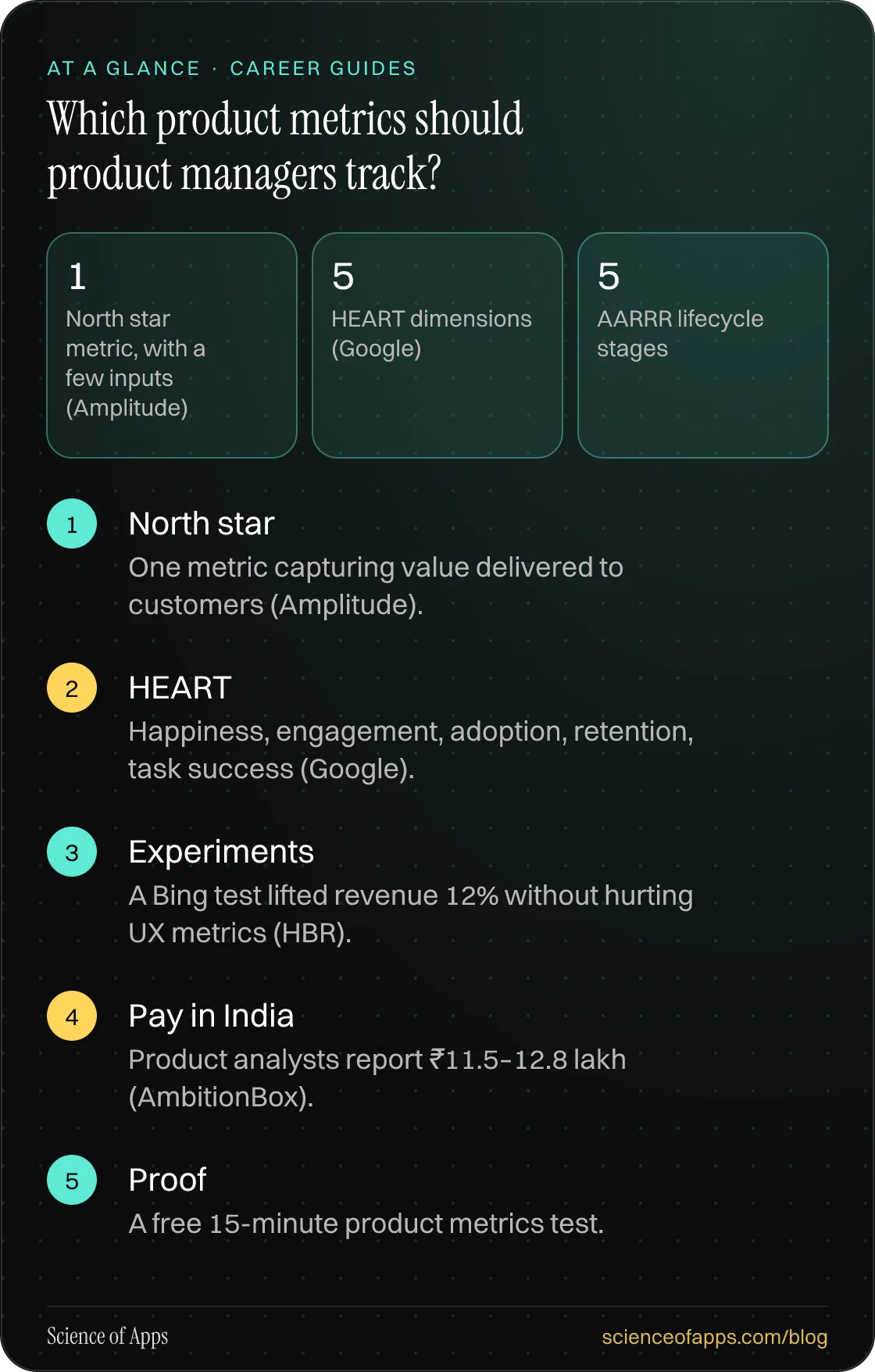 Which product metrics should product managers track? At a glance: North star; HEART; Experiments; Pay in India; Proof.