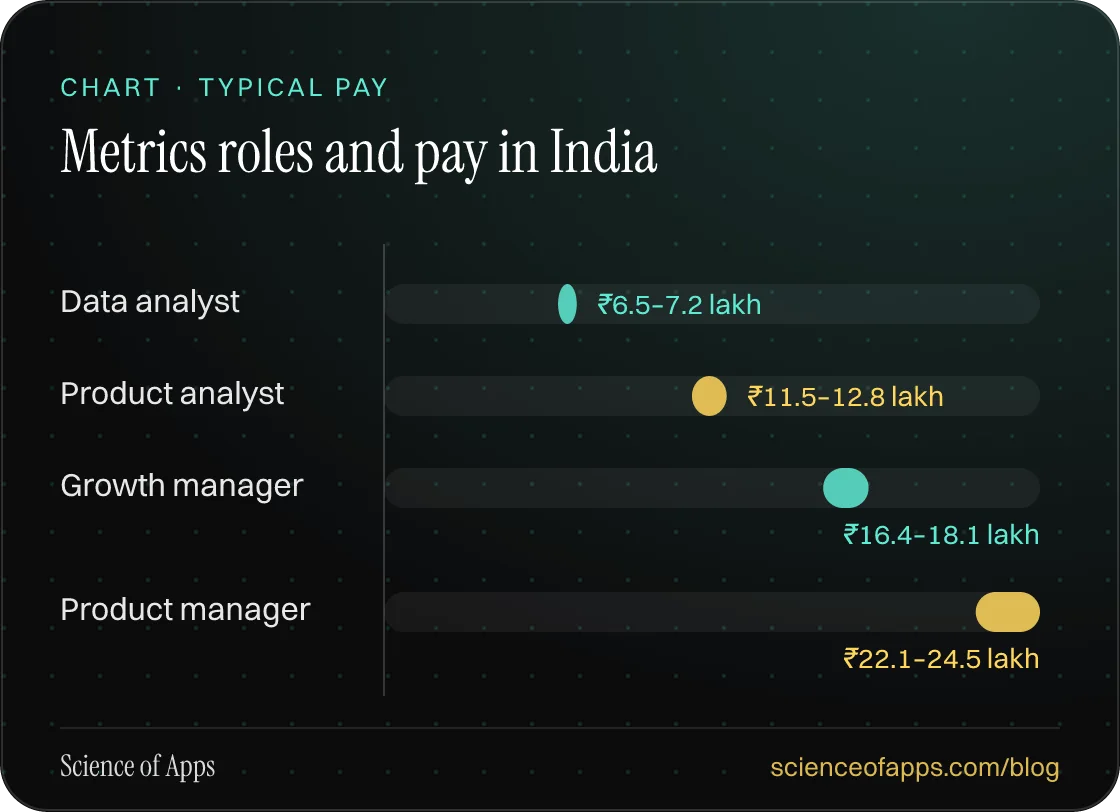 Bar chart: Metrics roles and pay in India — Data analyst: ₹6.5–7.2 lakh; Product analyst: ₹11.5–12.8 lakh; Growth manager: ₹16.4–18.1 lakh; Product manager: ₹22.1–24.5 lakh.