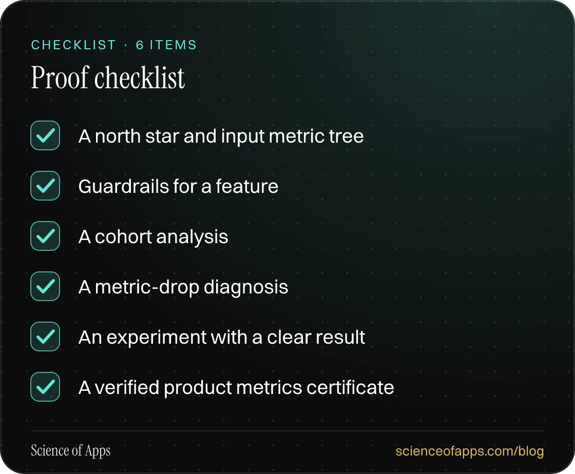 Checklist: Proof checklist — A north star and input metric tree; Guardrails for a feature; A cohort analysis; A metric-drop diagnosis; An experiment with a clear result; A verified product metrics certificate.