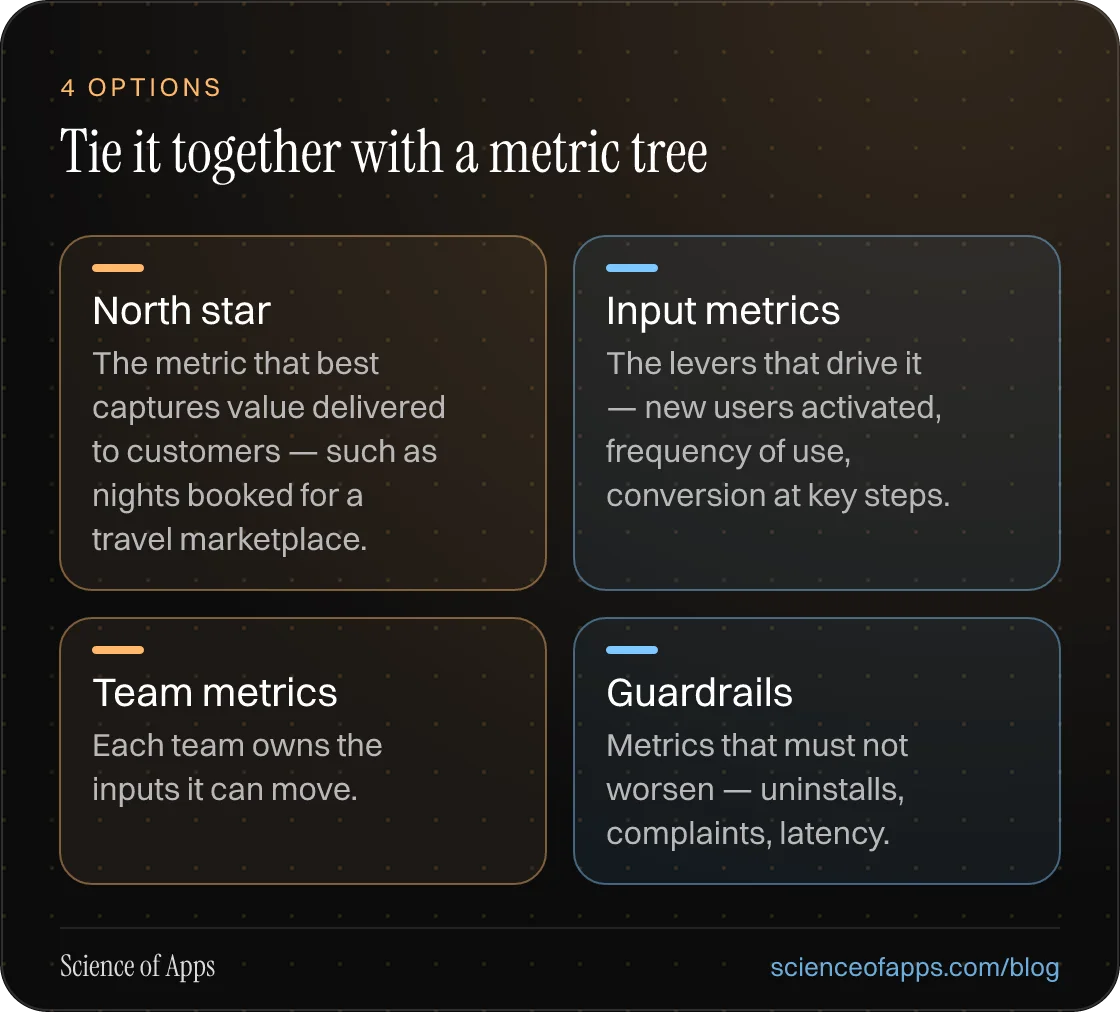 Tie it together with a metric tree: North star; Input metrics; Team metrics; Guardrails.