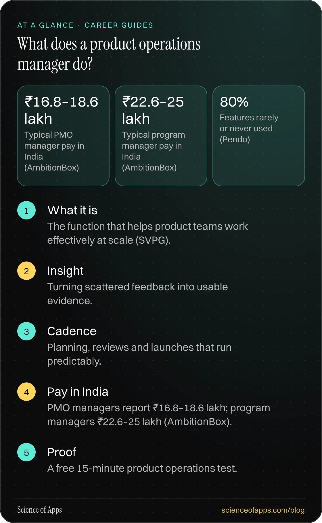 What does a product operations manager do? At a glance: What it is; Insight; Cadence; Pay in India; Proof.