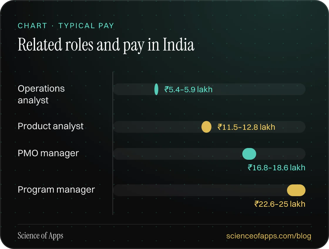 Bar chart: Related roles and pay in India — Operations analyst: ₹5.4–5.9 lakh; Product analyst: ₹11.5–12.8 lakh; PMO manager: ₹16.8–18.6 lakh; Program manager: ₹22.6–25 lakh.