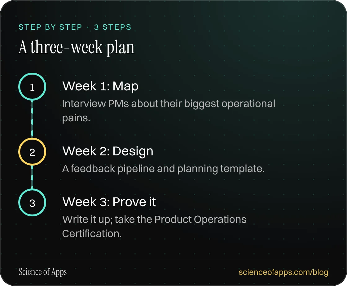 Diagram of 3 steps for a three-week plan: 1. Week 1: Map; 2. Week 2: Design; 3. Week 3: Prove it.