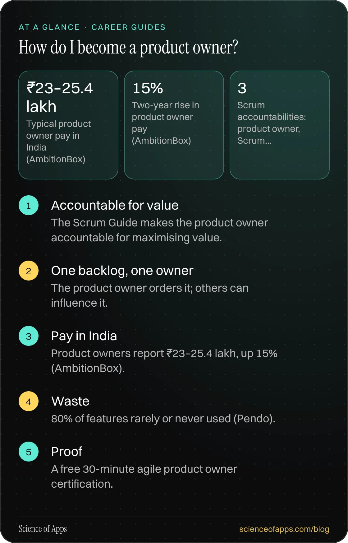 How do I become a product owner? At a glance: Accountable for value; One backlog, one owner; Pay in India; Waste; Proof.