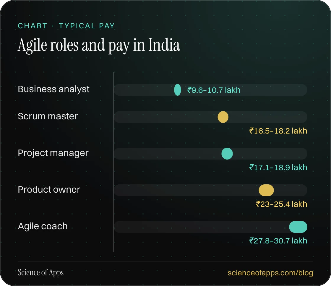 Bar chart: Agile roles and pay in India — Business analyst: ₹9.6–10.7 lakh; Scrum master: ₹16.5–18.2 lakh; Project manager: ₹17.1–18.9 lakh; Product owner: ₹23–25.4 lakh; Agile coach: ₹27.8–30.7 lakh.