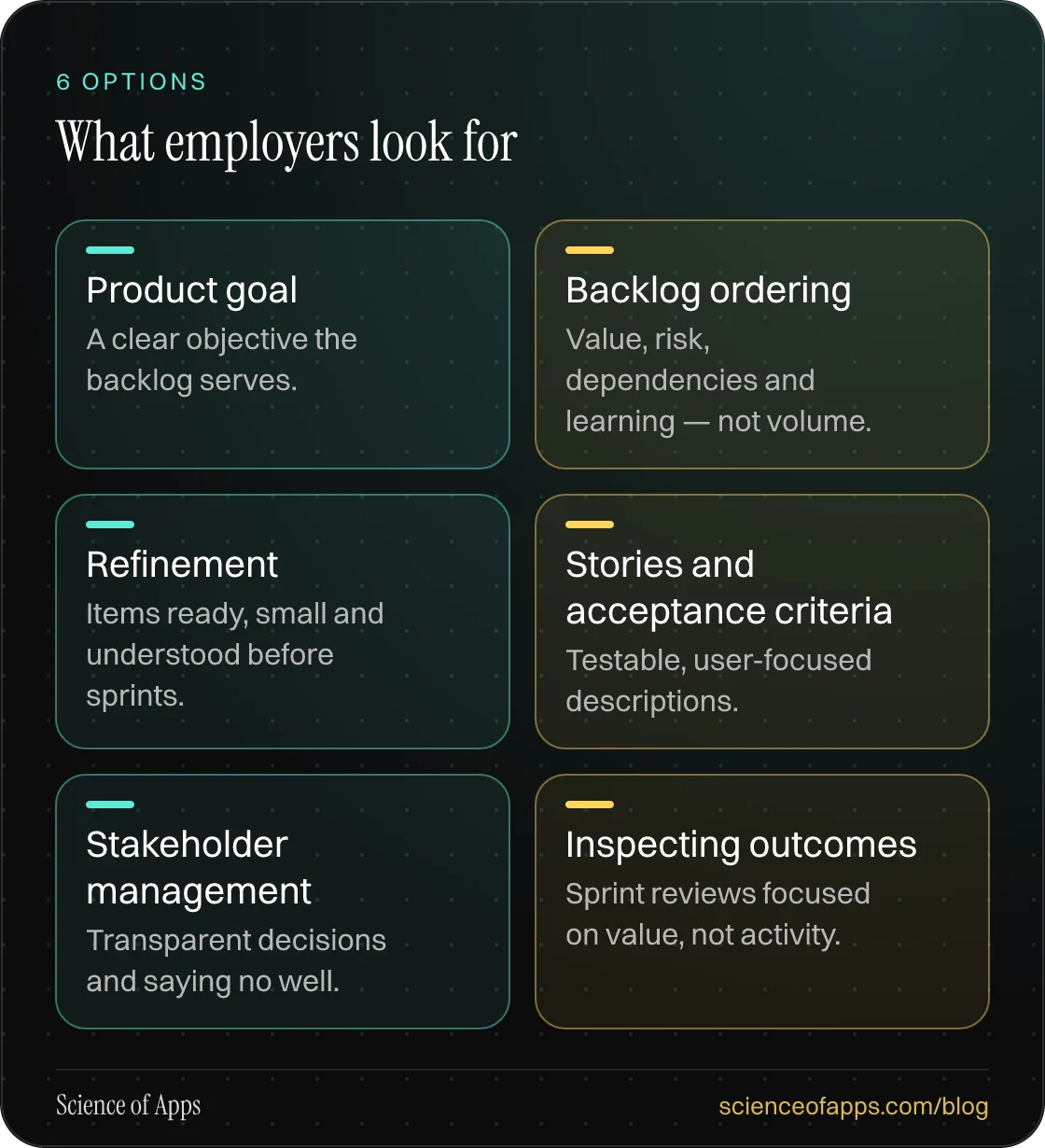 What employers look for: Product goal; Backlog ordering; Refinement; Stories and acceptance criteria; Stakeholder management; Inspecting outcomes.