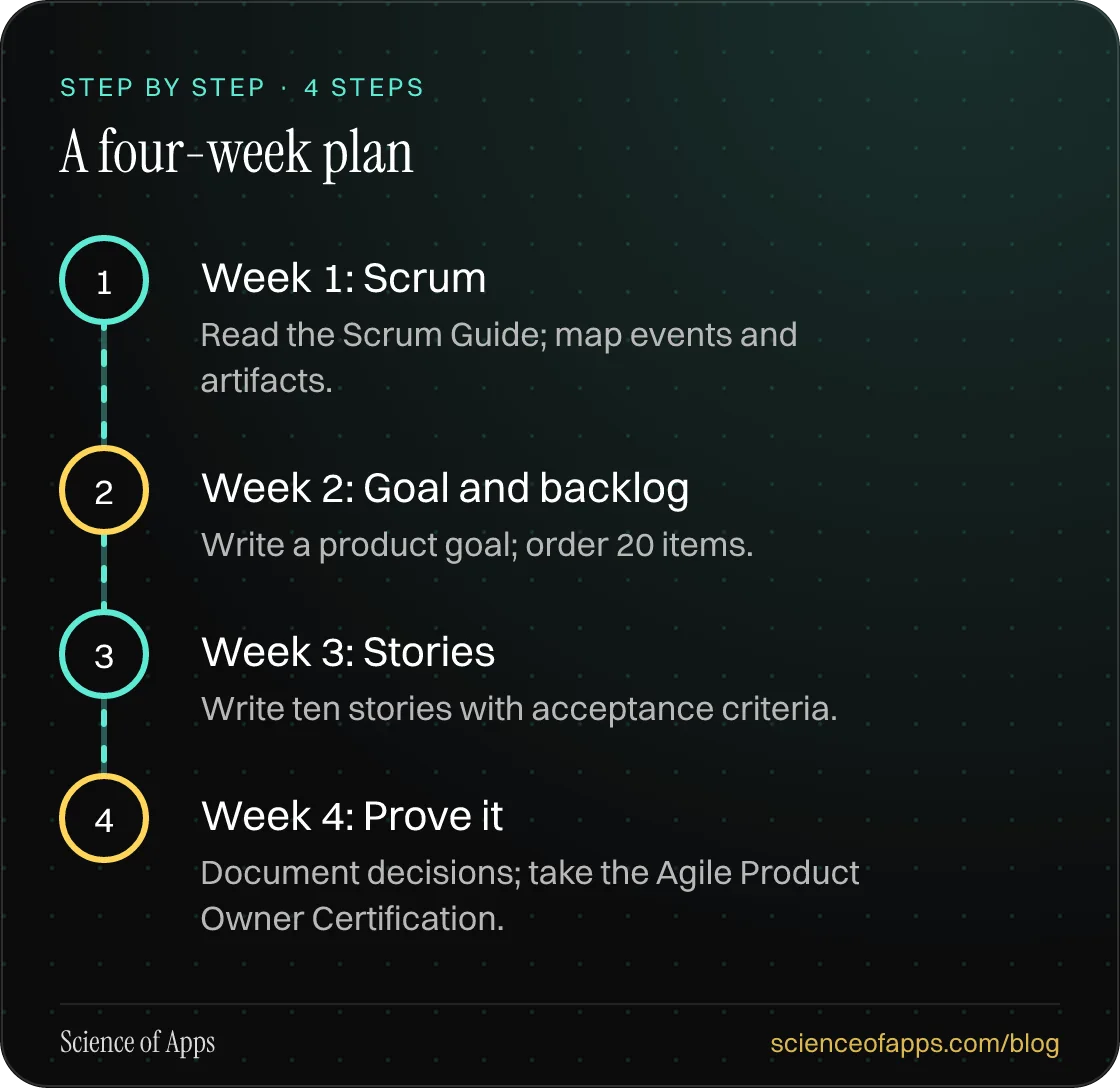 Diagram of 4 steps for a four-week plan: 1. Week 1: Scrum; 2. Week 2: Goal and backlog; 3. Week 3: Stories; 4. Week 4: Prove it.